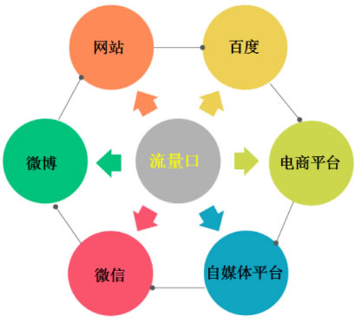 线上推广